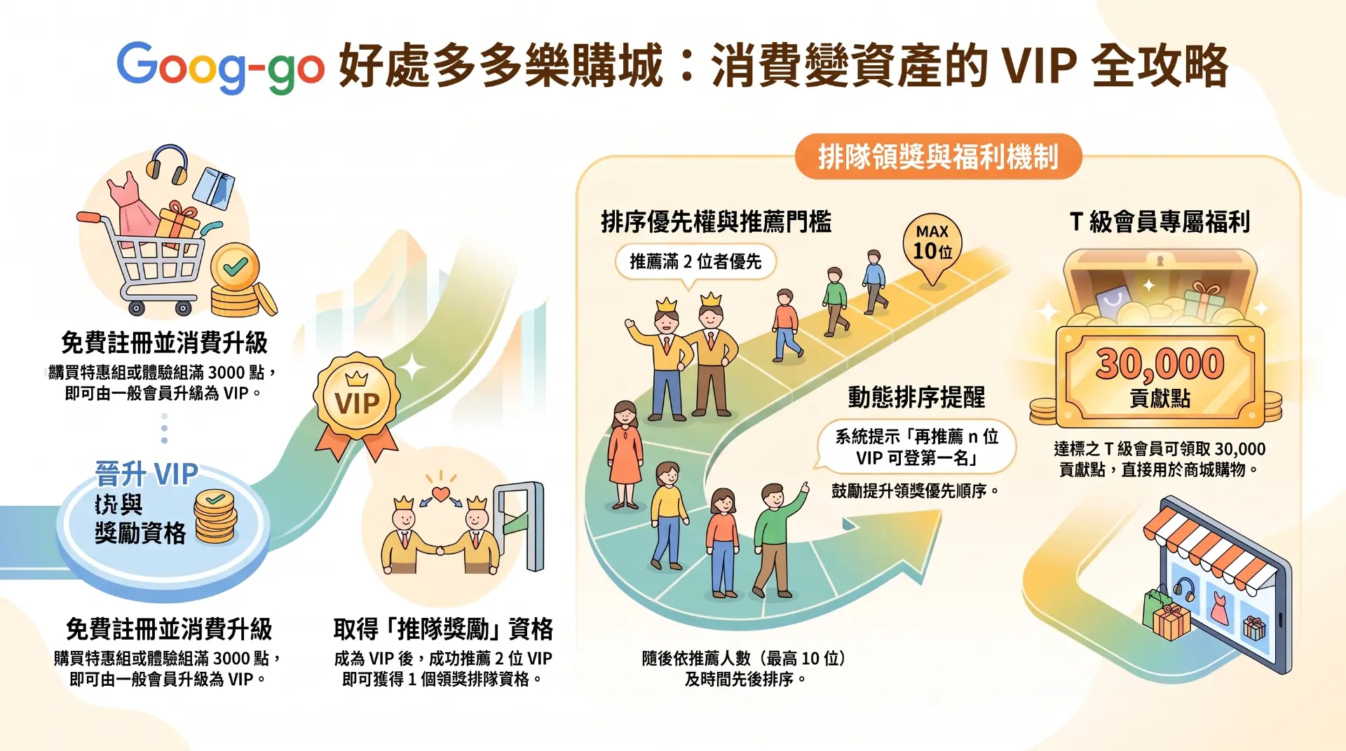 Good-GO好處多多樂購城 VIP 獎勵全攻略說明圖
